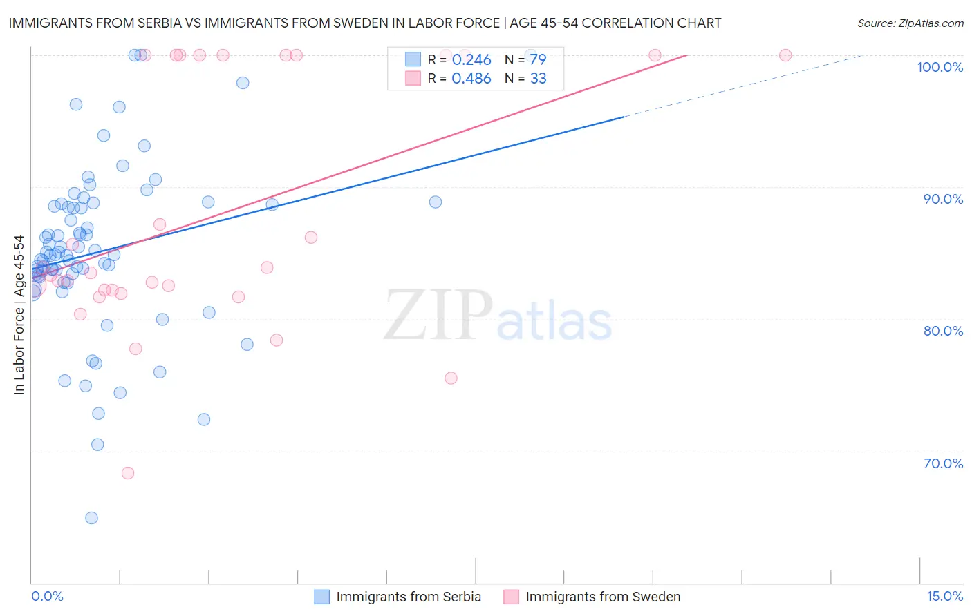 Immigrants from Serbia vs Immigrants from Sweden In Labor Force | Age 45-54