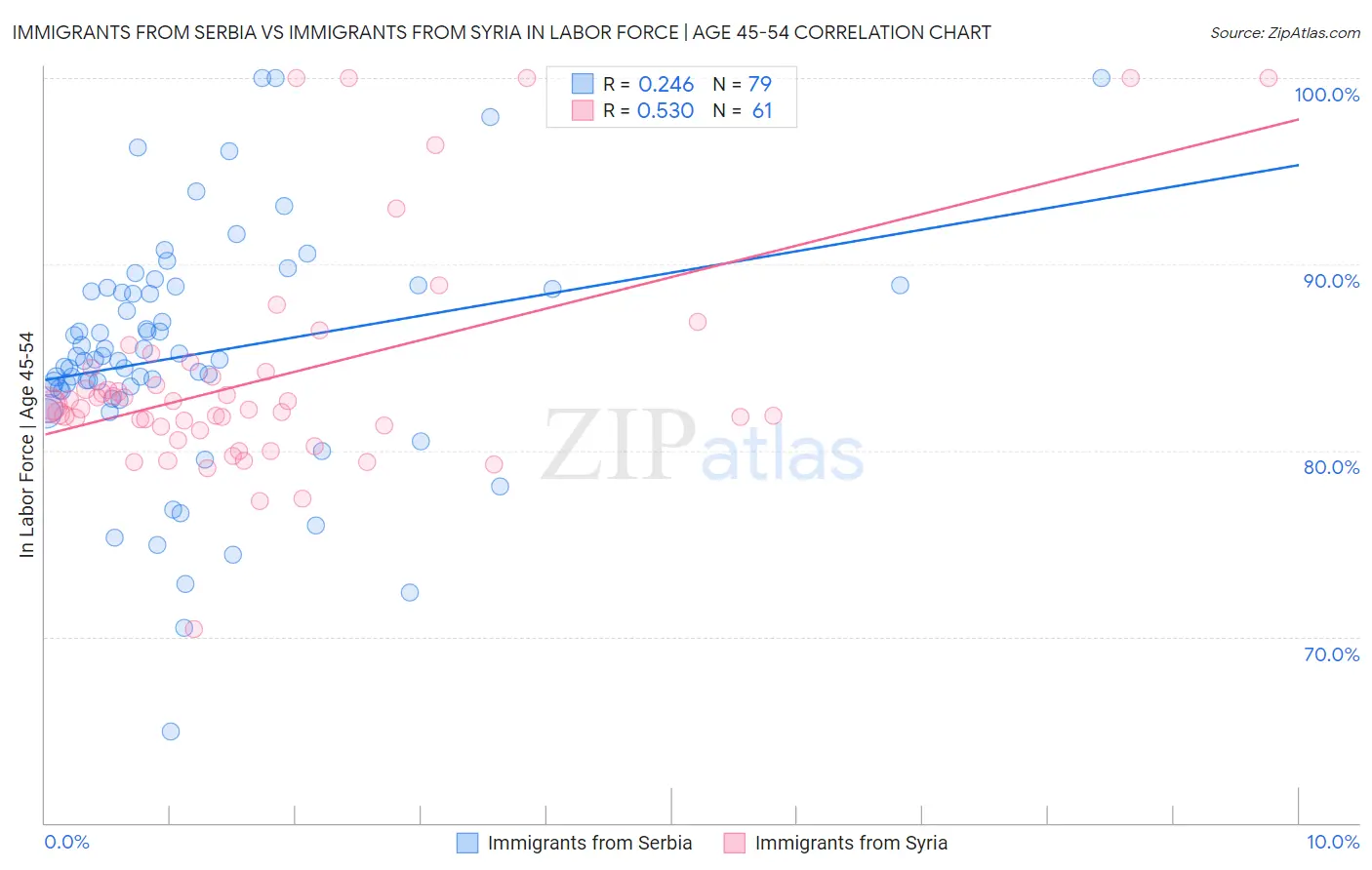 Immigrants from Serbia vs Immigrants from Syria In Labor Force | Age 45-54