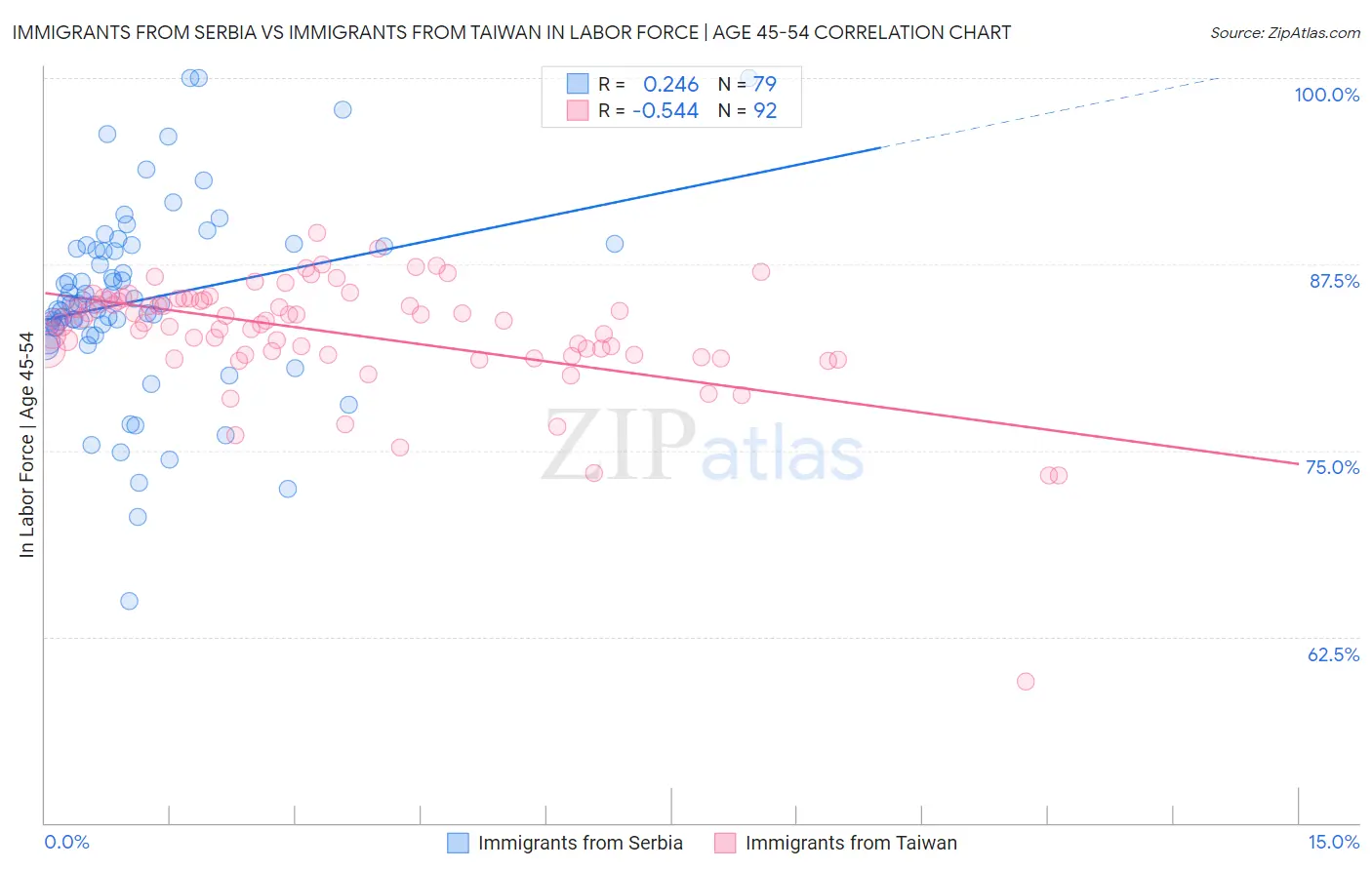 Immigrants from Serbia vs Immigrants from Taiwan In Labor Force | Age 45-54