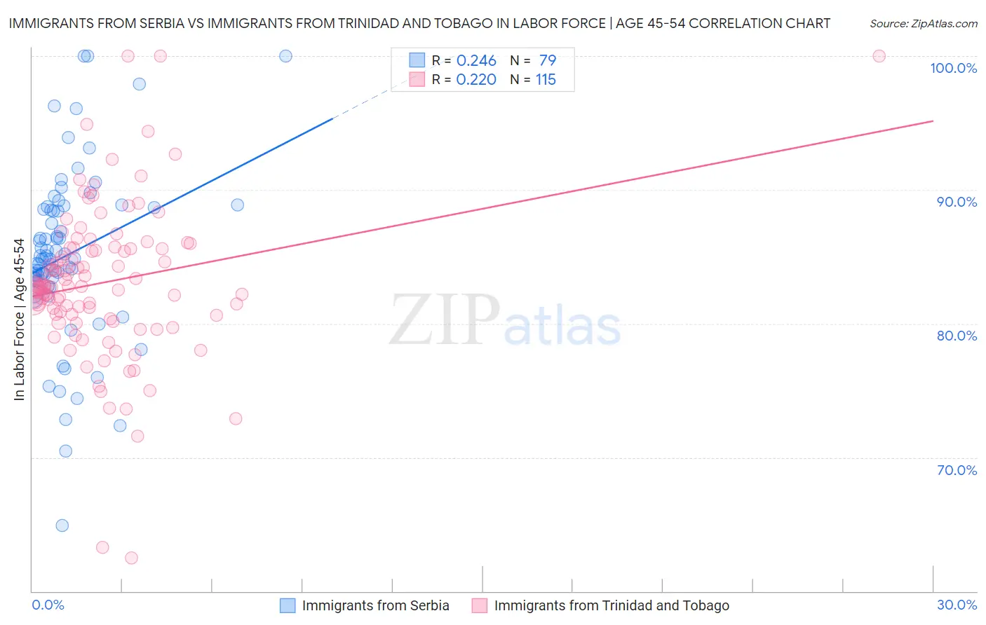 Immigrants from Serbia vs Immigrants from Trinidad and Tobago In Labor Force | Age 45-54