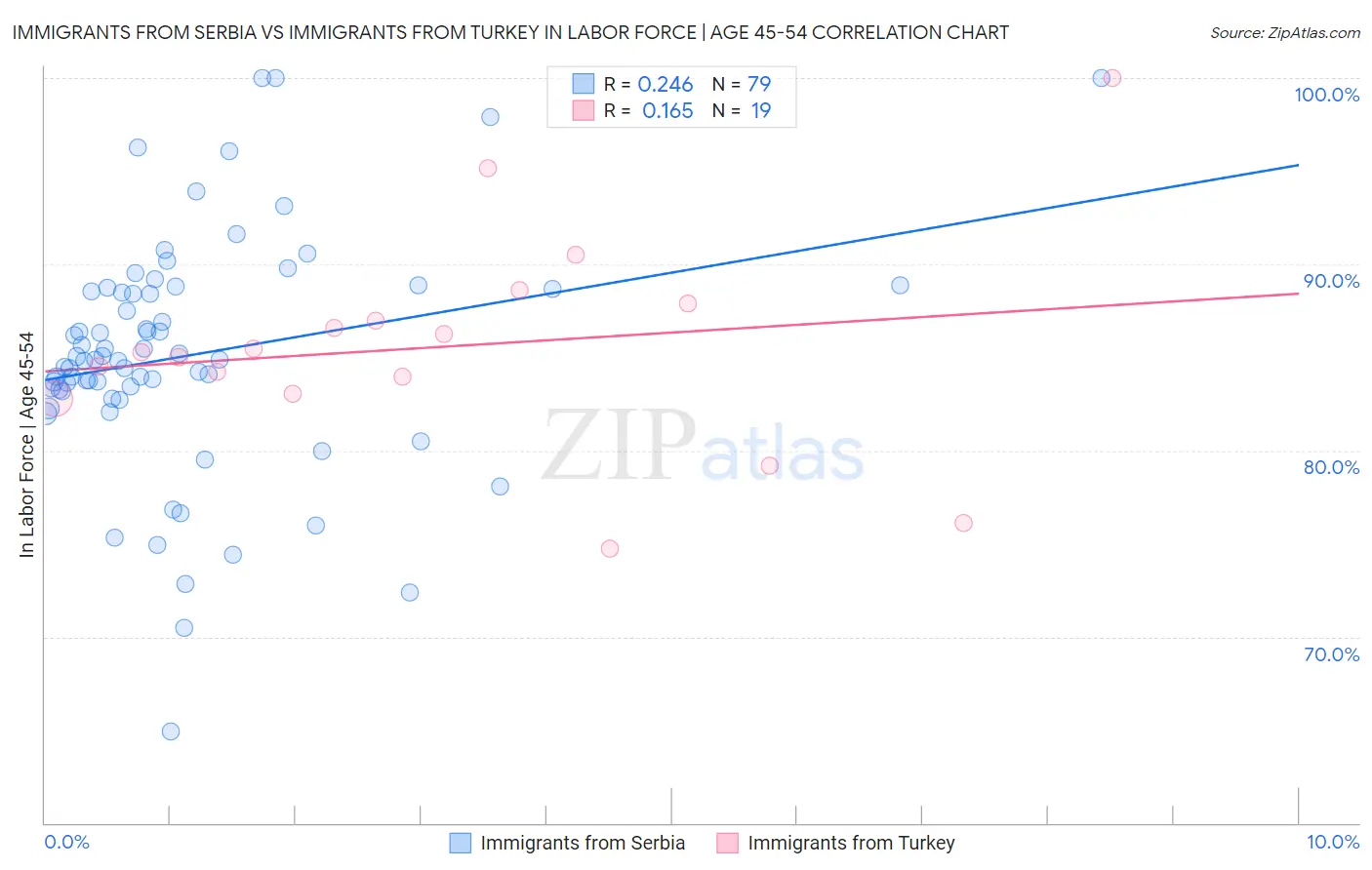 Immigrants from Serbia vs Immigrants from Turkey In Labor Force | Age 45-54