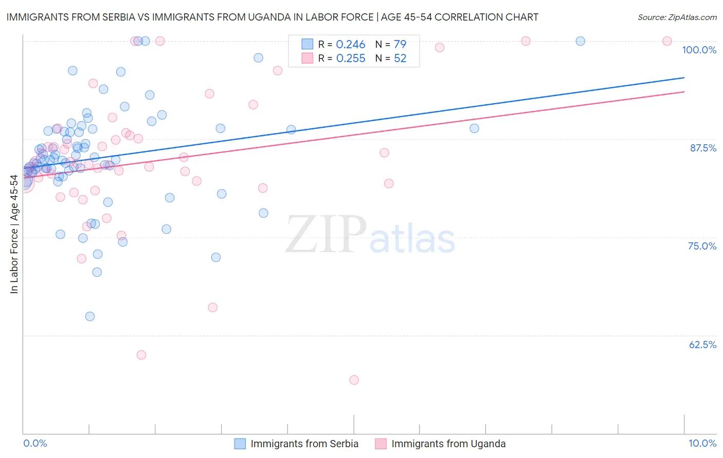 Immigrants from Serbia vs Immigrants from Uganda In Labor Force | Age 45-54