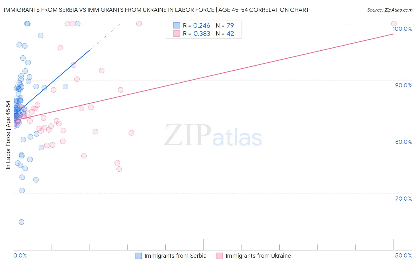 Immigrants from Serbia vs Immigrants from Ukraine In Labor Force | Age 45-54