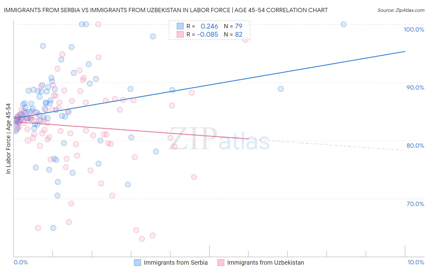 Immigrants from Serbia vs Immigrants from Uzbekistan In Labor Force | Age 45-54