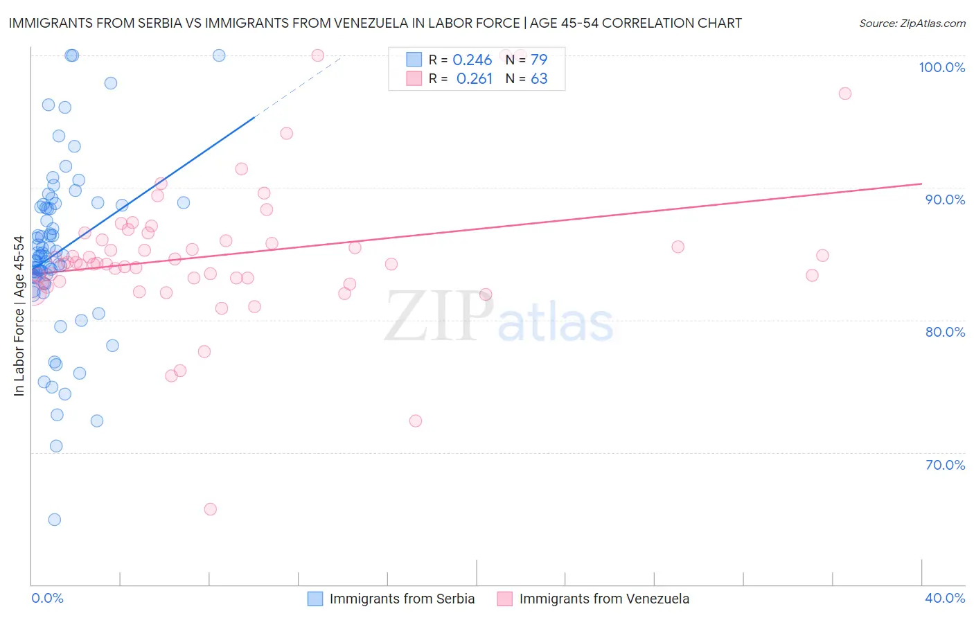 Immigrants from Serbia vs Immigrants from Venezuela In Labor Force | Age 45-54