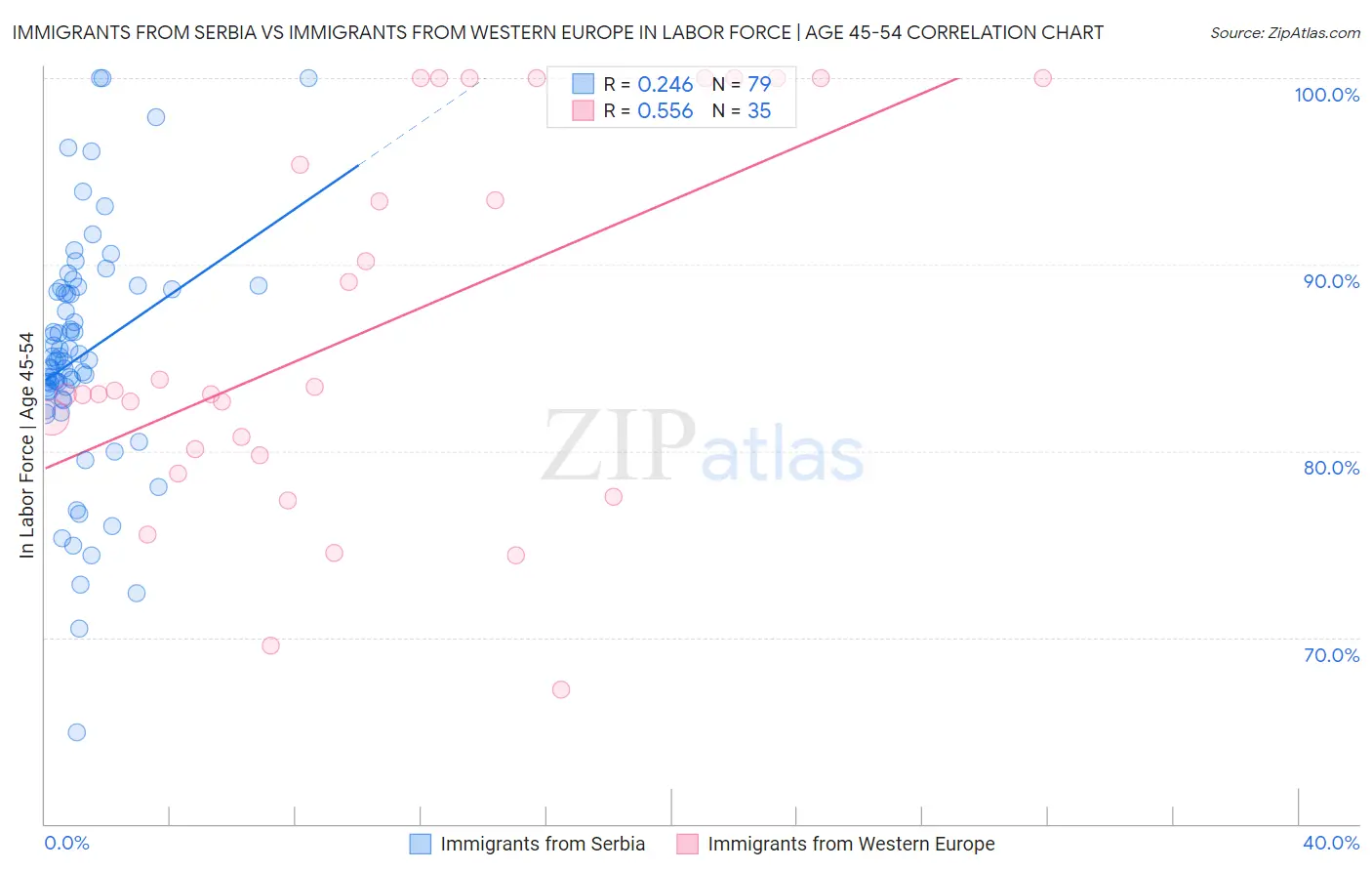 Immigrants from Serbia vs Immigrants from Western Europe In Labor Force | Age 45-54