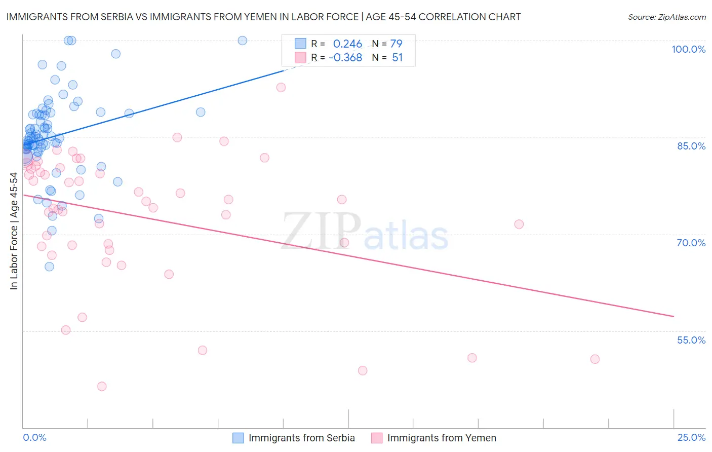 Immigrants from Serbia vs Immigrants from Yemen In Labor Force | Age 45-54