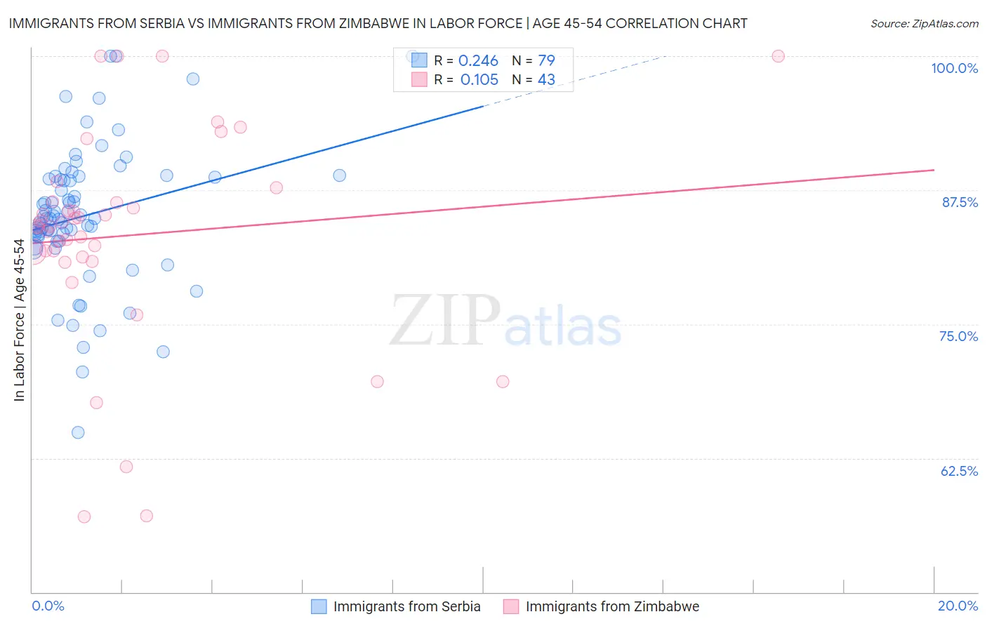 Immigrants from Serbia vs Immigrants from Zimbabwe In Labor Force | Age 45-54