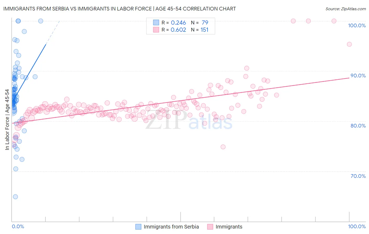 Immigrants from Serbia vs Immigrants In Labor Force | Age 45-54
