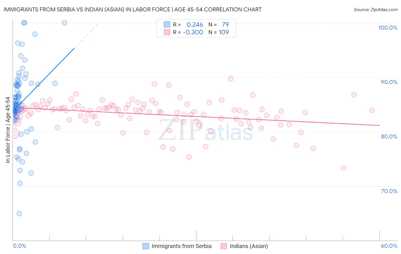 Immigrants from Serbia vs Indian (Asian) In Labor Force | Age 45-54