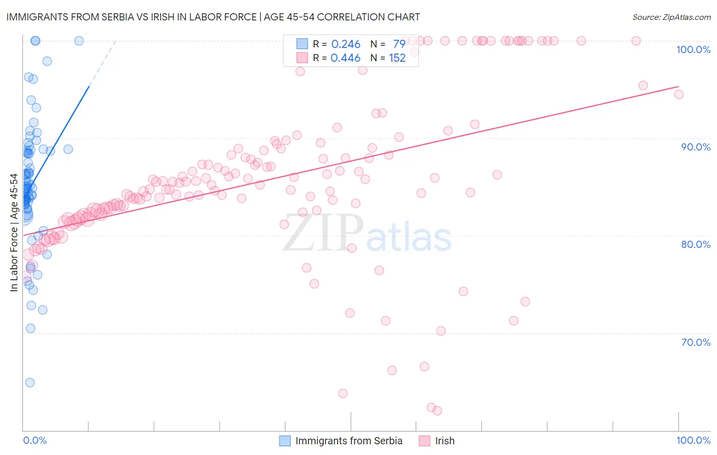 Immigrants from Serbia vs Irish In Labor Force | Age 45-54