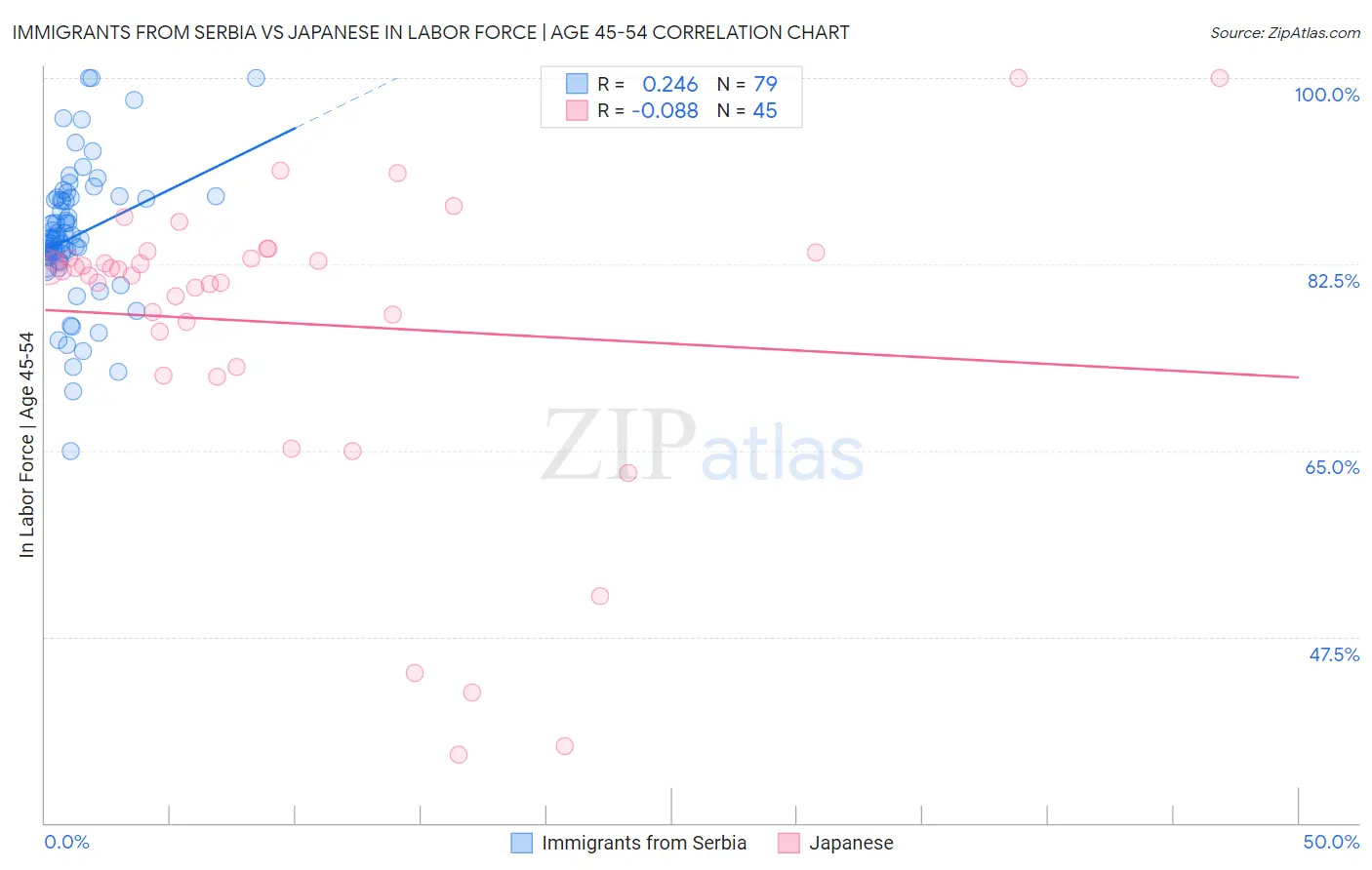 Immigrants from Serbia vs Japanese In Labor Force | Age 45-54