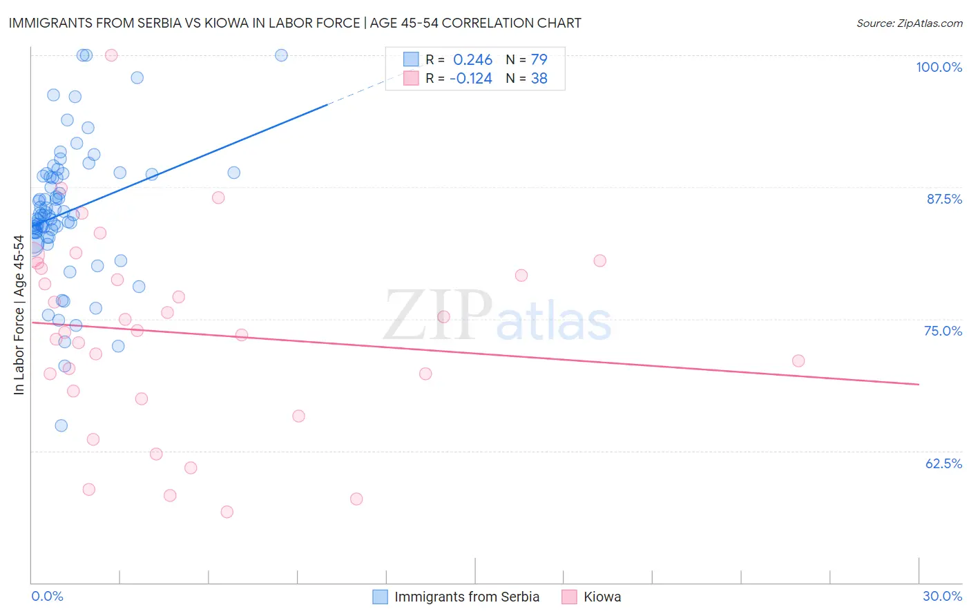 Immigrants from Serbia vs Kiowa In Labor Force | Age 45-54