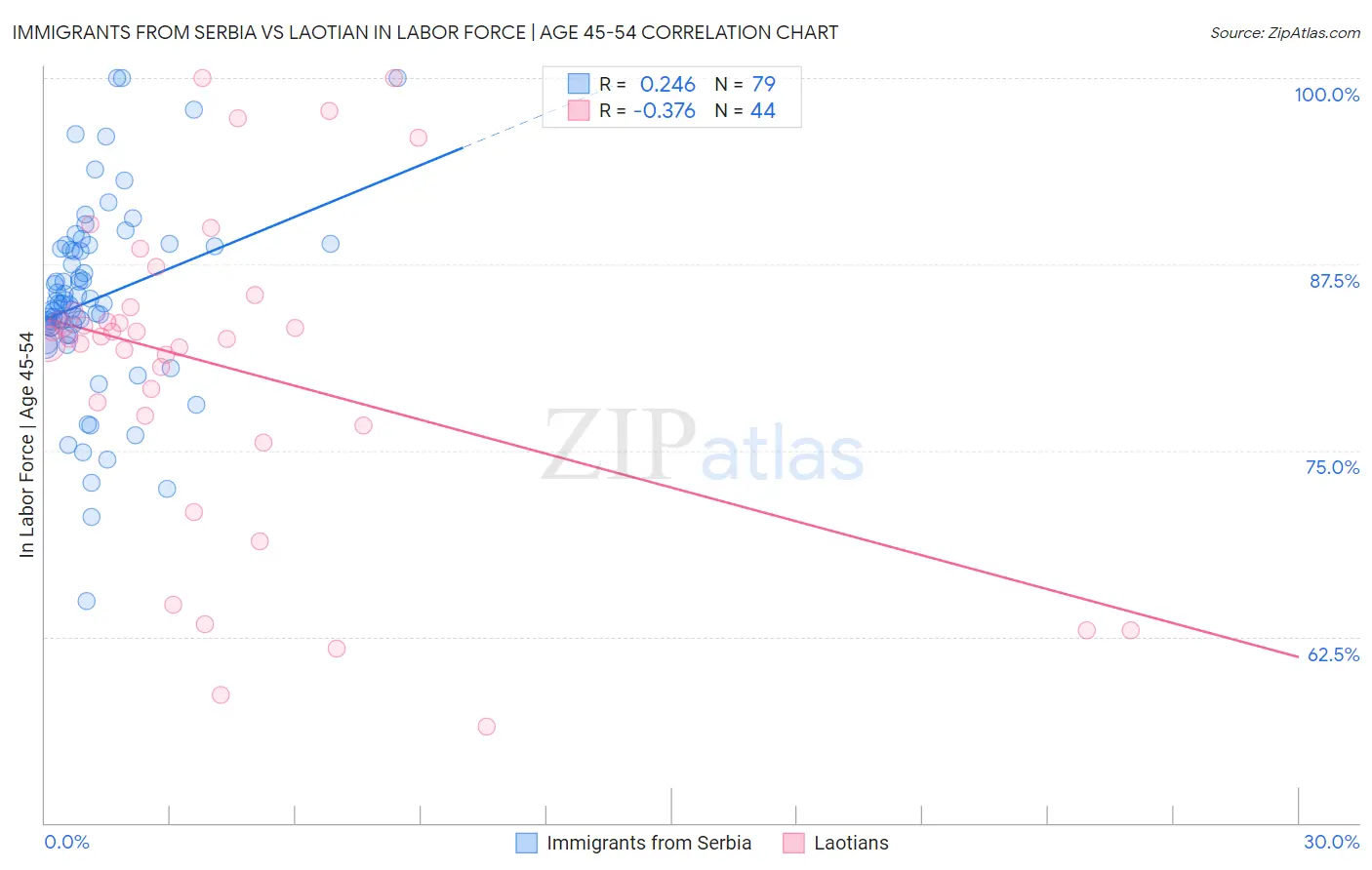 Immigrants from Serbia vs Laotian In Labor Force | Age 45-54