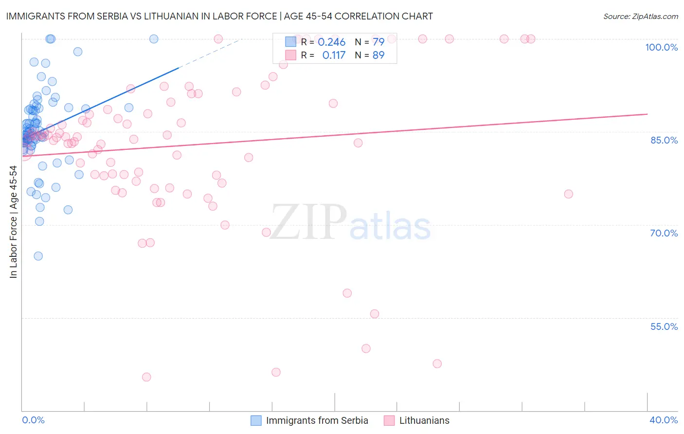 Immigrants from Serbia vs Lithuanian In Labor Force | Age 45-54