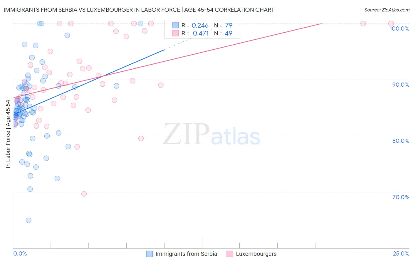 Immigrants from Serbia vs Luxembourger In Labor Force | Age 45-54