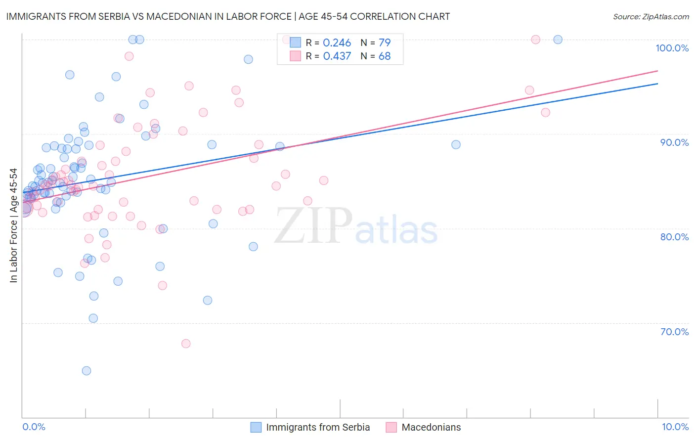 Immigrants from Serbia vs Macedonian In Labor Force | Age 45-54