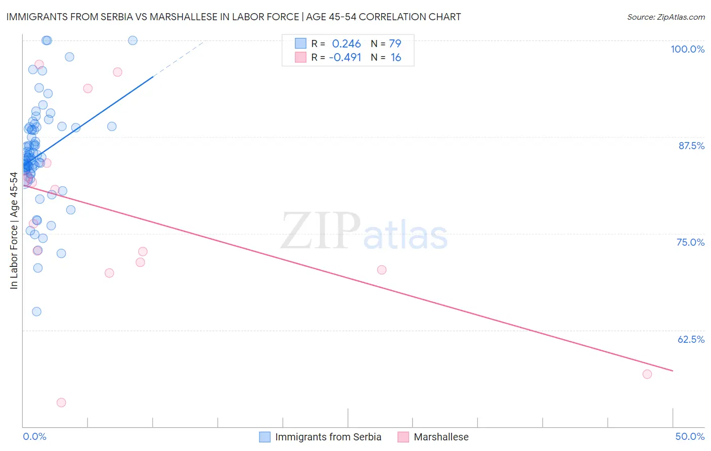 Immigrants from Serbia vs Marshallese In Labor Force | Age 45-54