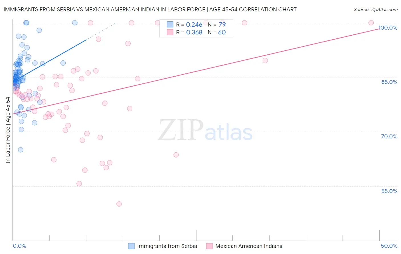 Immigrants from Serbia vs Mexican American Indian In Labor Force | Age 45-54