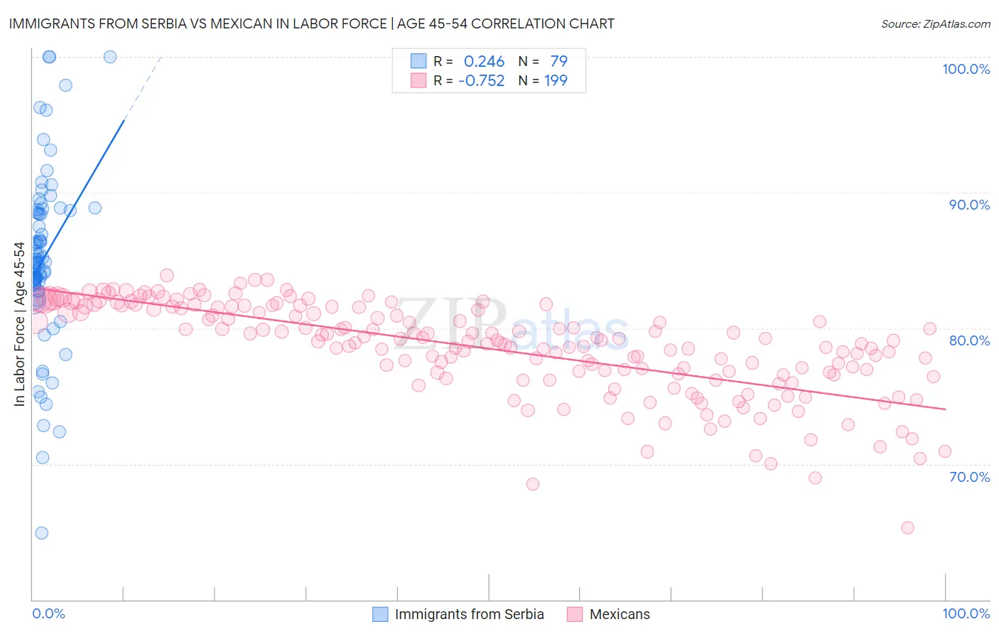 Immigrants from Serbia vs Mexican In Labor Force | Age 45-54