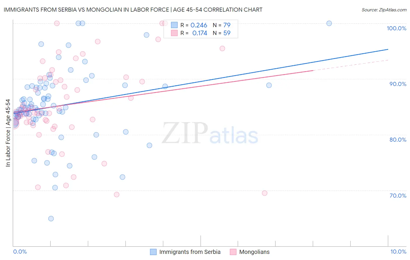 Immigrants from Serbia vs Mongolian In Labor Force | Age 45-54