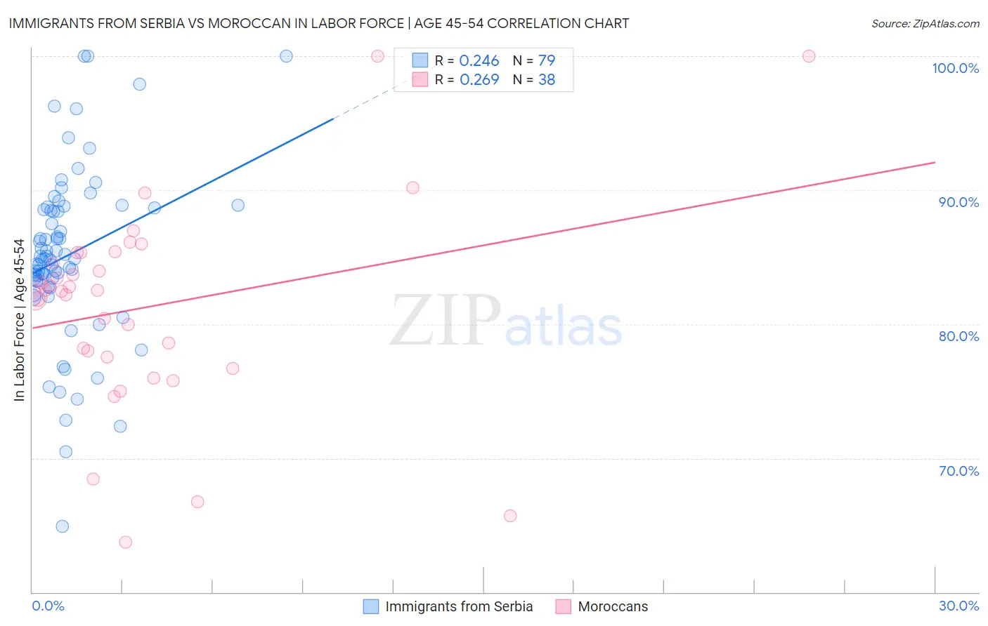 Immigrants from Serbia vs Moroccan In Labor Force | Age 45-54