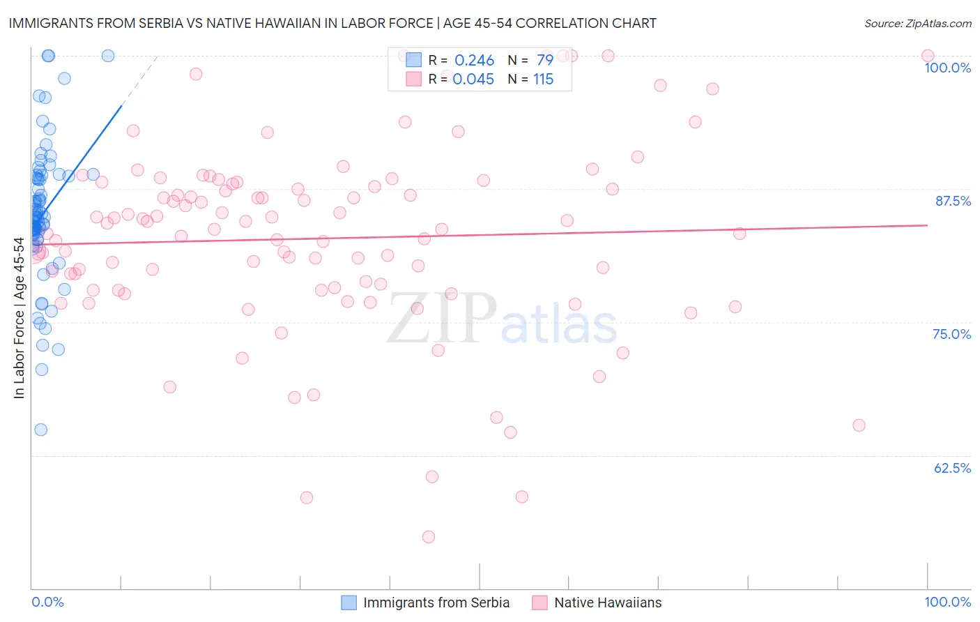 Immigrants from Serbia vs Native Hawaiian In Labor Force | Age 45-54