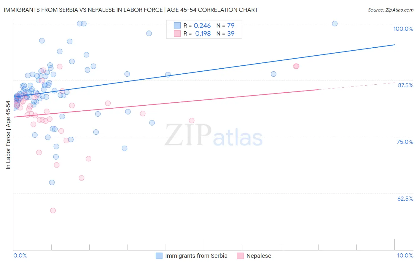 Immigrants from Serbia vs Nepalese In Labor Force | Age 45-54