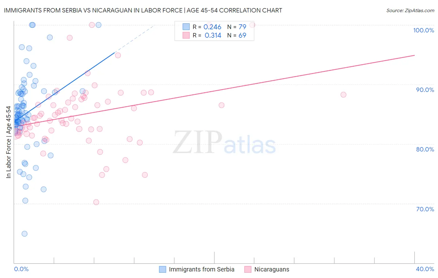 Immigrants from Serbia vs Nicaraguan In Labor Force | Age 45-54