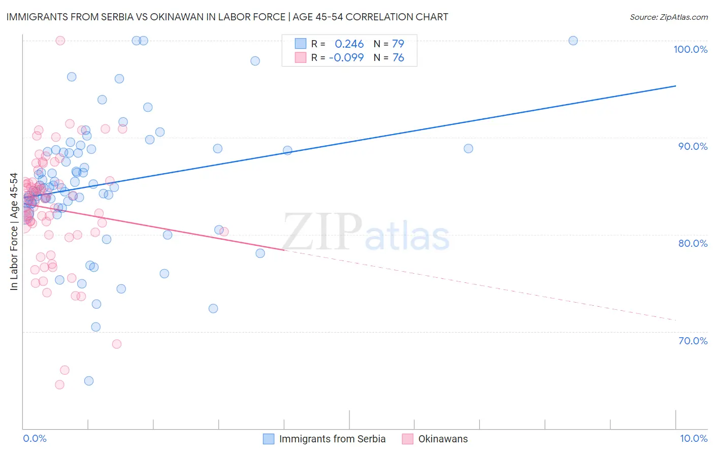 Immigrants from Serbia vs Okinawan In Labor Force | Age 45-54