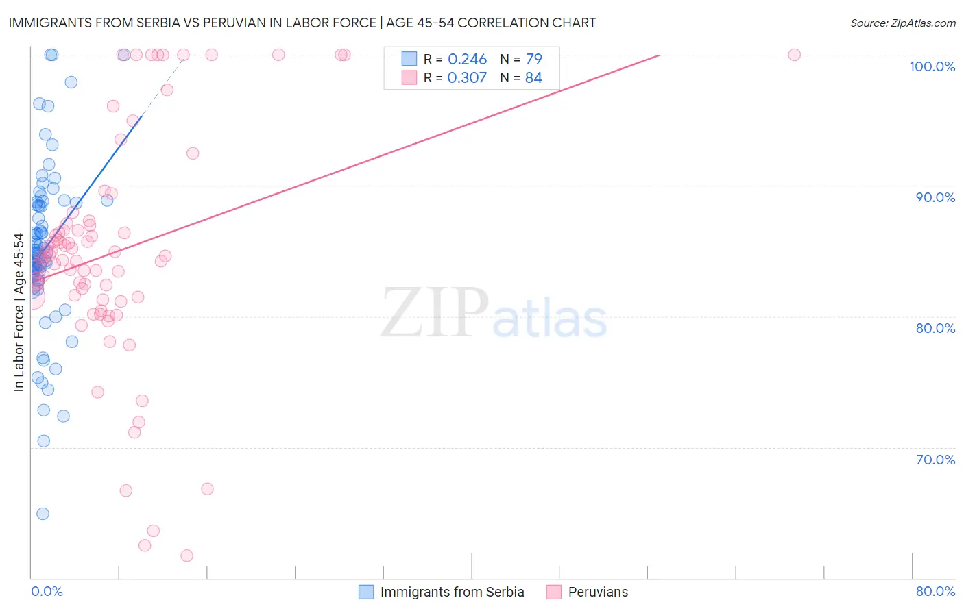 Immigrants from Serbia vs Peruvian In Labor Force | Age 45-54
