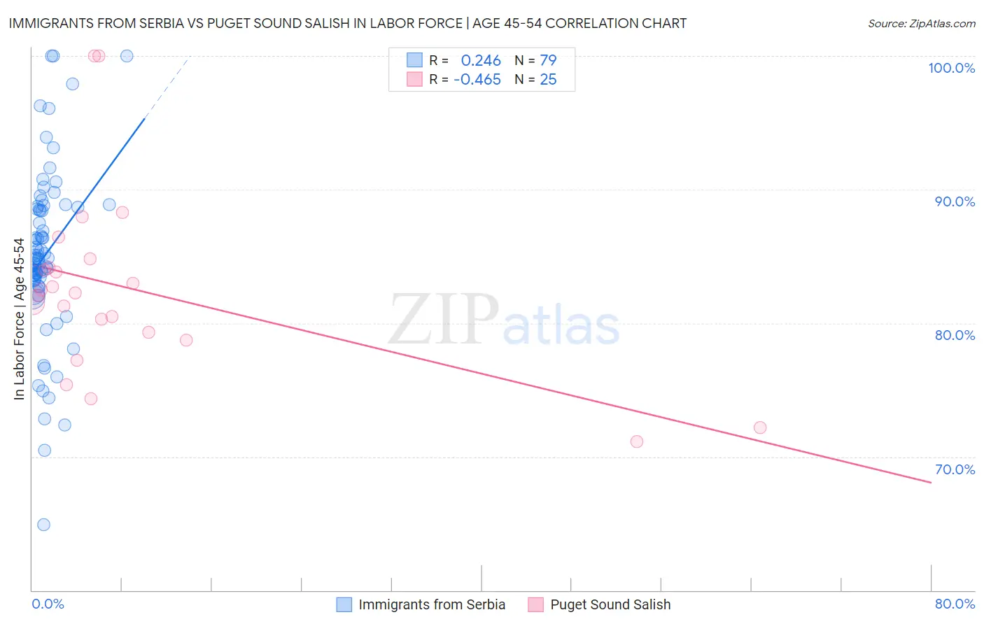 Immigrants from Serbia vs Puget Sound Salish In Labor Force | Age 45-54