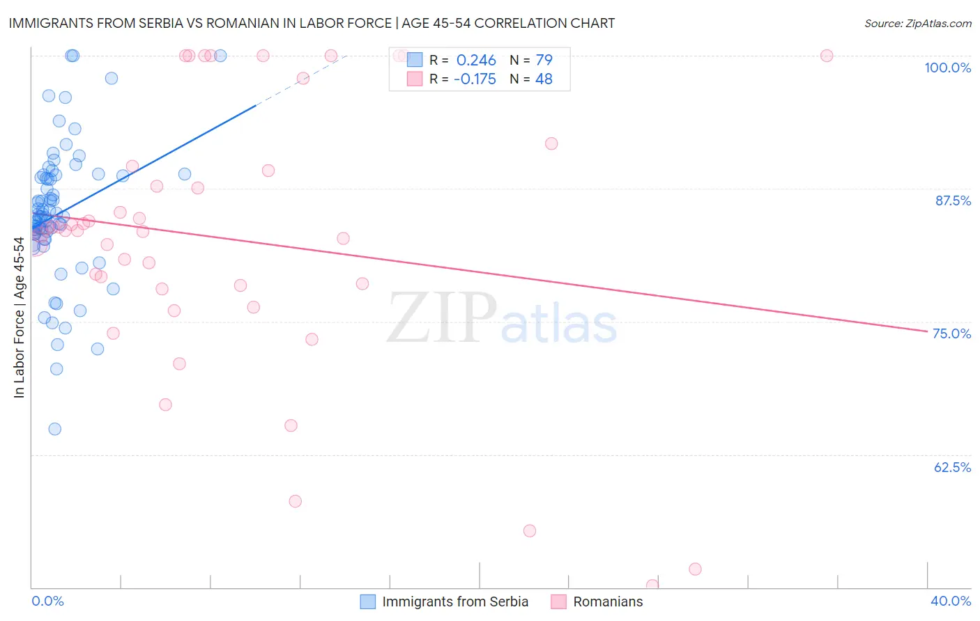 Immigrants from Serbia vs Romanian In Labor Force | Age 45-54