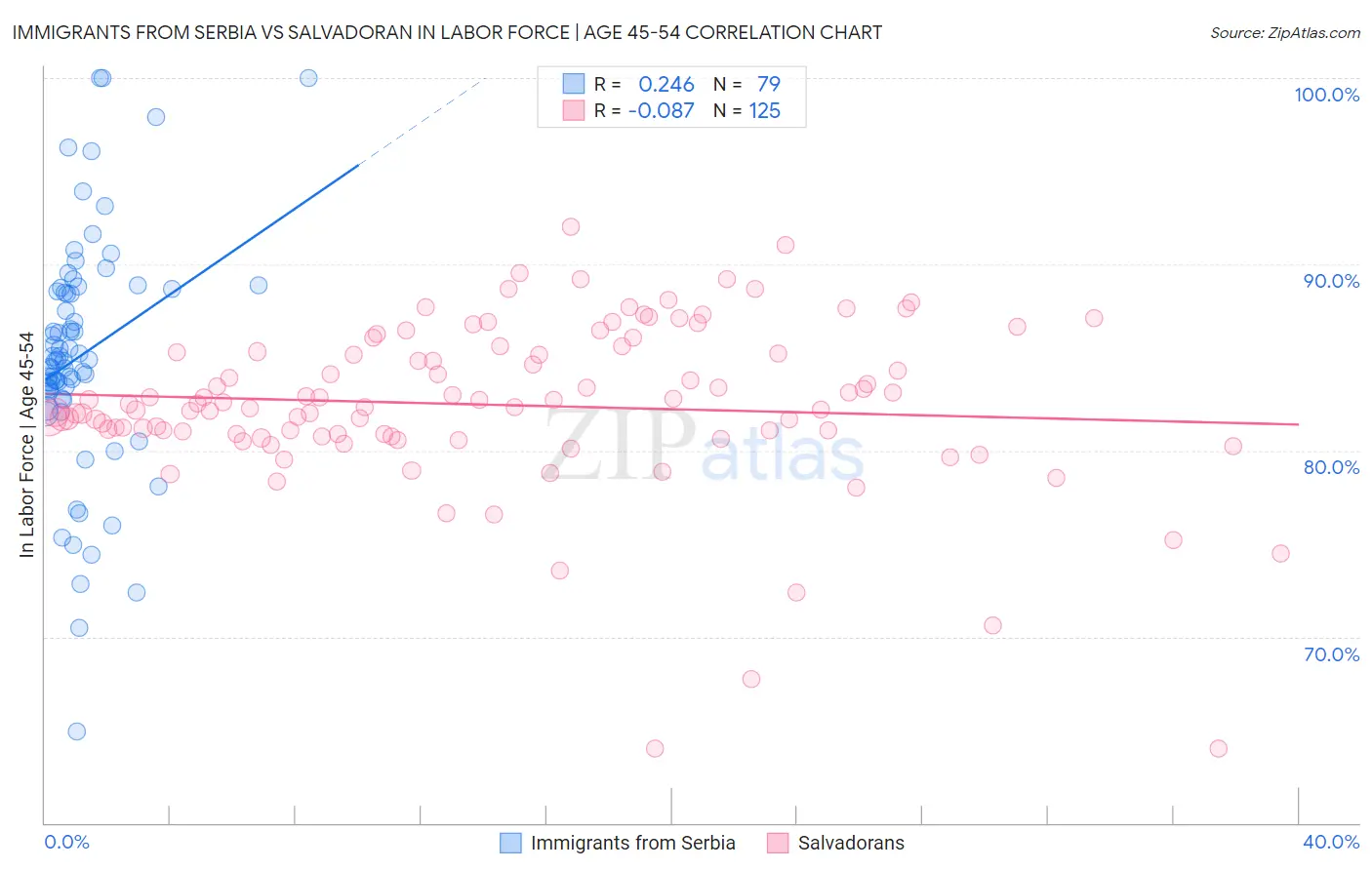 Immigrants from Serbia vs Salvadoran In Labor Force | Age 45-54