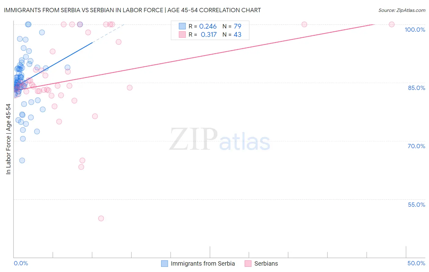 Immigrants from Serbia vs Serbian In Labor Force | Age 45-54