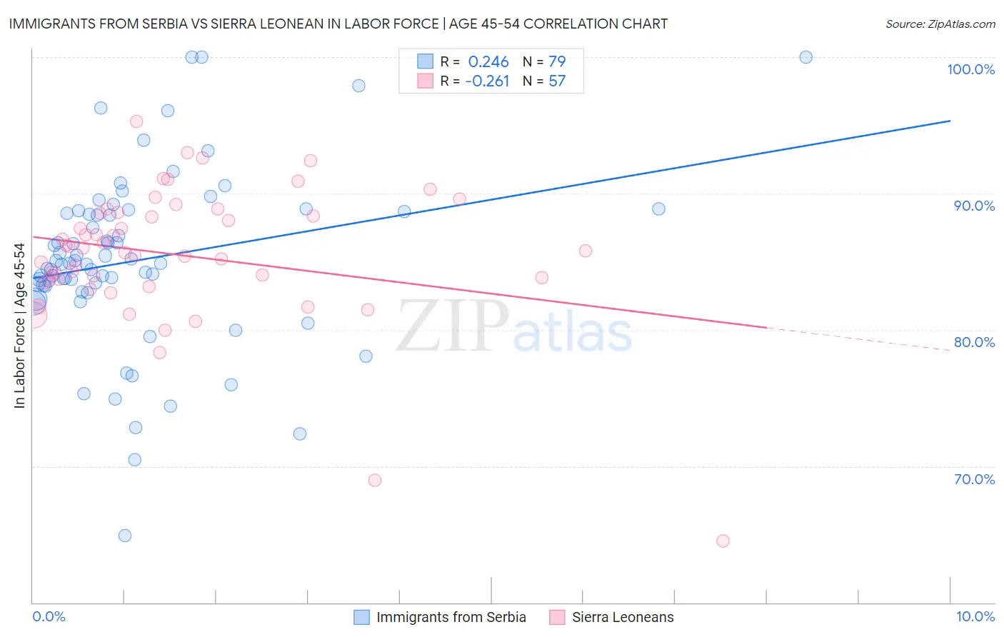 Immigrants from Serbia vs Sierra Leonean In Labor Force | Age 45-54