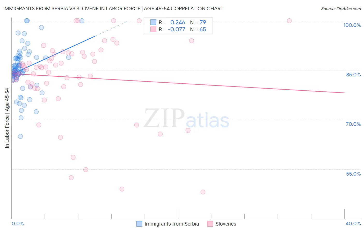 Immigrants from Serbia vs Slovene In Labor Force | Age 45-54