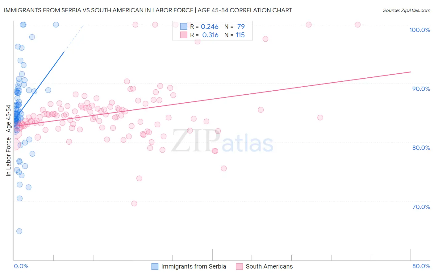 Immigrants from Serbia vs South American In Labor Force | Age 45-54