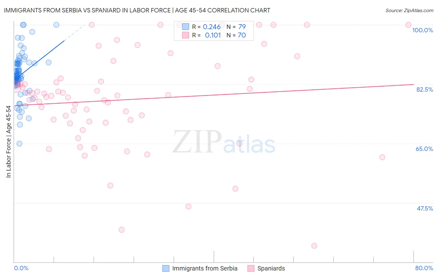 Immigrants from Serbia vs Spaniard In Labor Force | Age 45-54