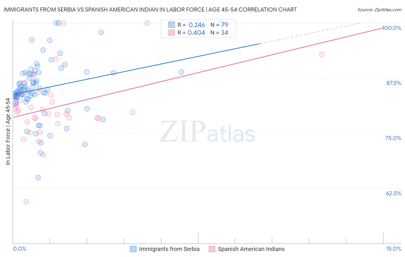 Immigrants from Serbia vs Spanish American Indian In Labor Force | Age 45-54