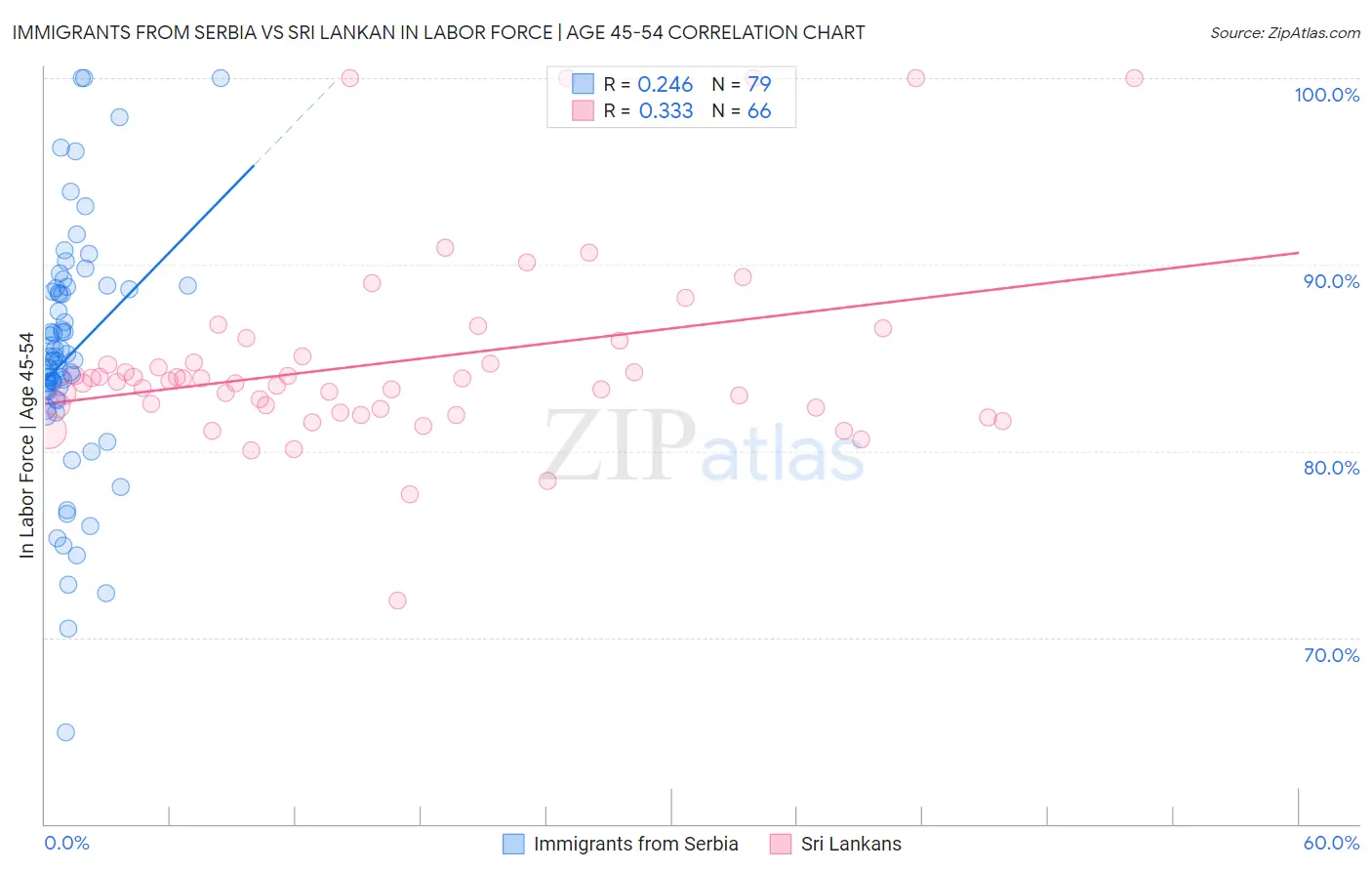 Immigrants from Serbia vs Sri Lankan In Labor Force | Age 45-54