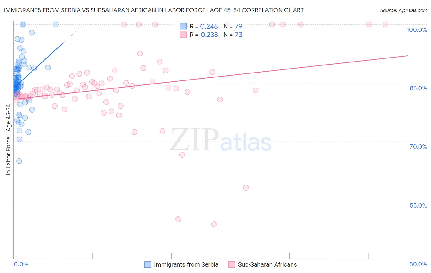 Immigrants from Serbia vs Subsaharan African In Labor Force | Age 45-54