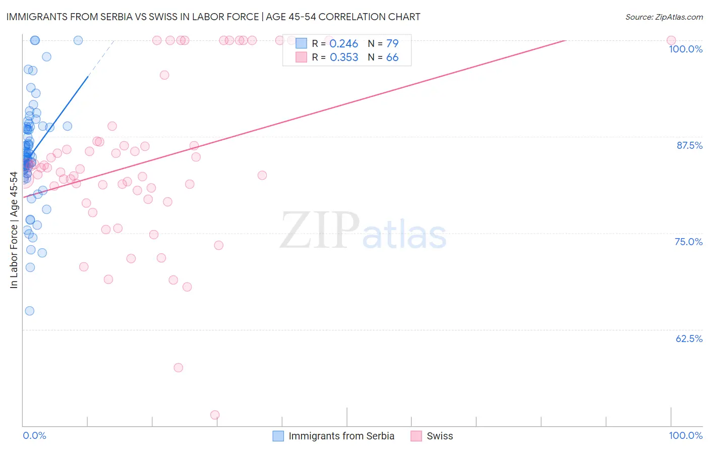 Immigrants from Serbia vs Swiss In Labor Force | Age 45-54