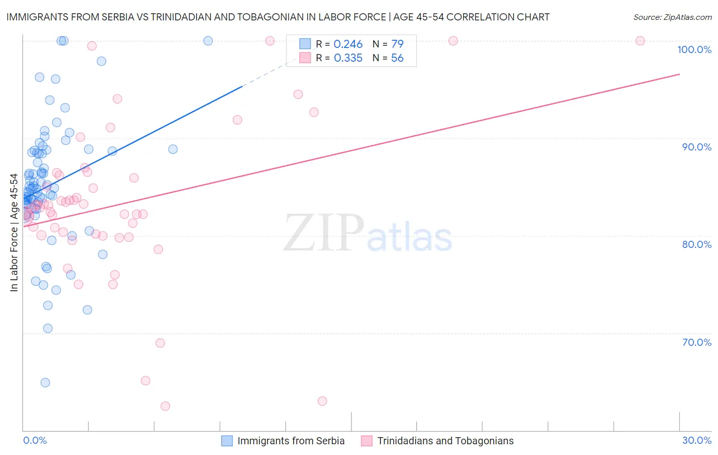 Immigrants from Serbia vs Trinidadian and Tobagonian In Labor Force | Age 45-54