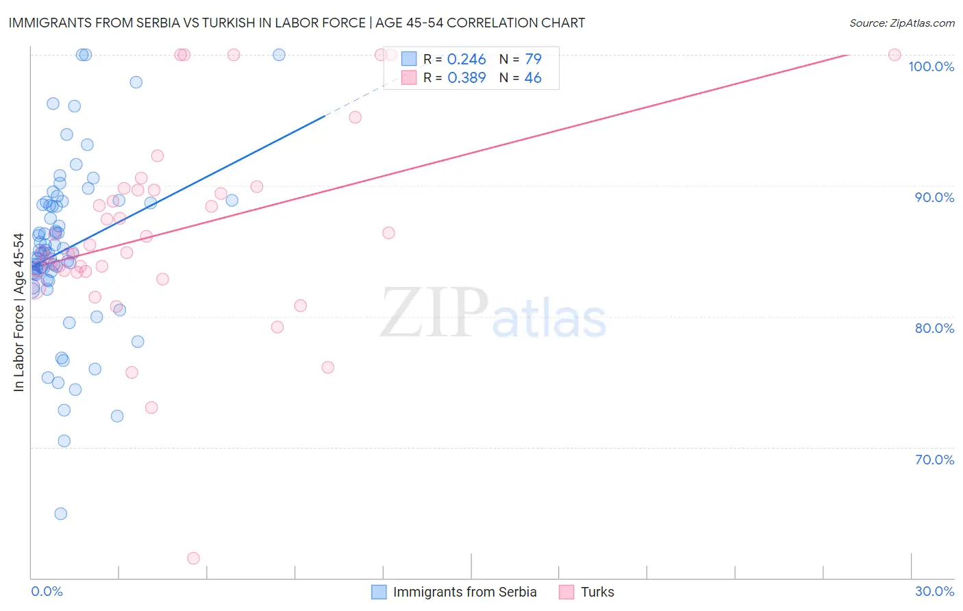 Immigrants from Serbia vs Turkish In Labor Force | Age 45-54