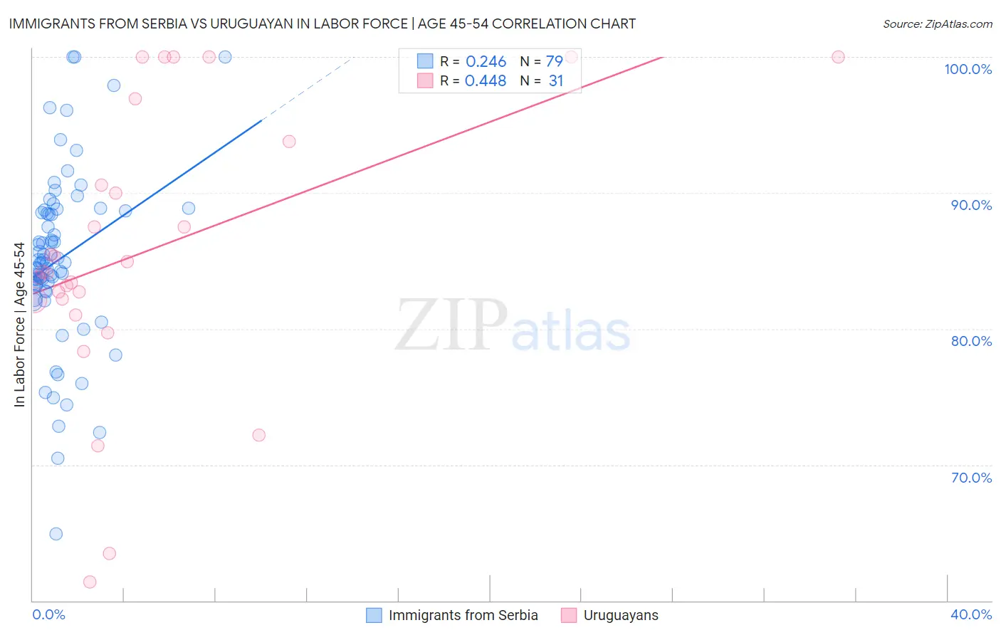 Immigrants from Serbia vs Uruguayan In Labor Force | Age 45-54