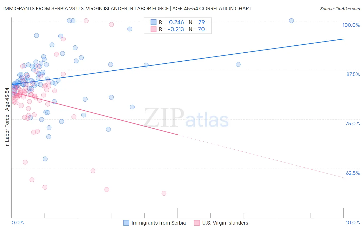 Immigrants from Serbia vs U.S. Virgin Islander In Labor Force | Age 45-54