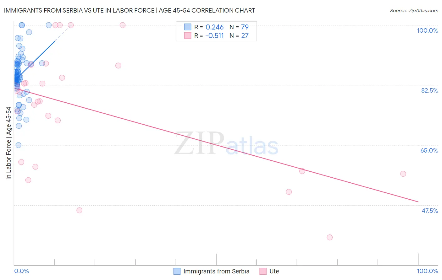 Immigrants from Serbia vs Ute In Labor Force | Age 45-54