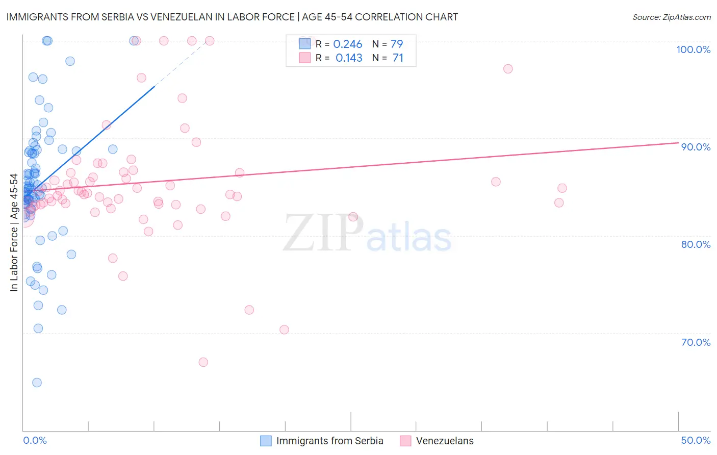 Immigrants from Serbia vs Venezuelan In Labor Force | Age 45-54