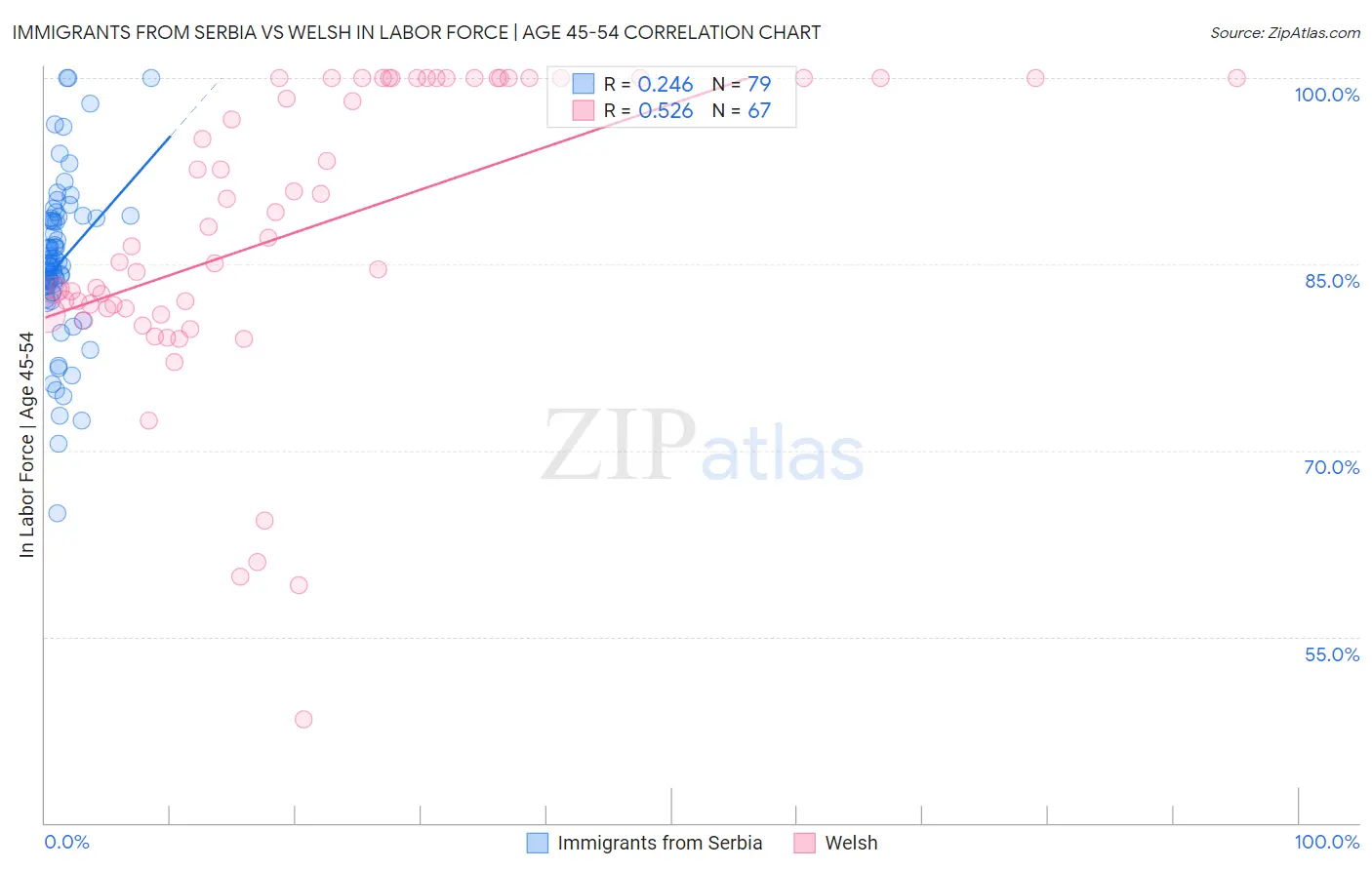 Immigrants from Serbia vs Welsh In Labor Force | Age 45-54